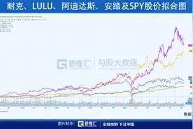 财报解剖 | 供应链延迟之下，耐克具备长期潜力图片