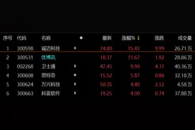 鸿蒙概念再度走强，诚迈科技2日大涨38%，此前有大股东大幅套现图片