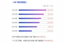 2021中国企业500强揭榜！入围门槛明显提高图片