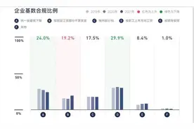 中国企业社保白皮书：2021年社保基数完全合规企业为29.9%，连升四年后首降图片