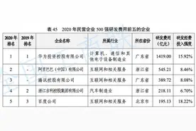 中国民营企业500强研发费用出炉：百度研发强度达18.22% 位列第一图片