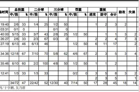 被国家队主帅点名过的人！俞泽辰命中4记三分砍下17分图片