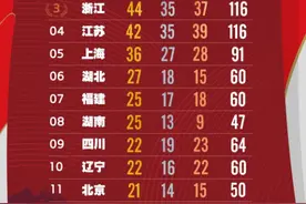 金牌榜四连冠！十四运收官，山东58金160枚奖牌再居榜首！网友：山东YYDS图片