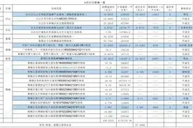 卖地48宗，过半地块流标！广州第二次集中供地收金569亿图片