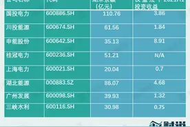财说 |“限电”利好水力发电？长江电力或将受益图片
