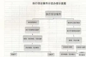 执行监督案件办理中常见的七个疑难问题（附规范梳理）图片