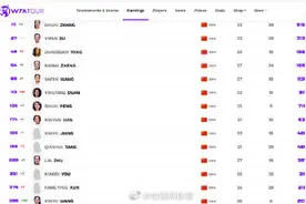 WTA最新排名：张帅女双重返前十 王欣瑜飙升431位图片