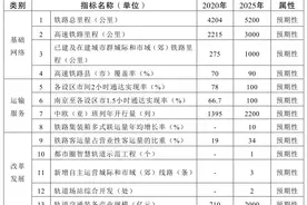 新增铁路约1000公里！江苏“十四五”铁路发展暨中长期路网布局规划出台图片