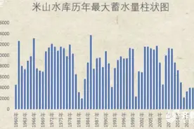 蓄水量已达到13840万方！威海米山水库蓄水量升至历史第一位图片