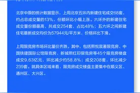 中秋小长假影响明显 上周北京新建住宅成交量锐减至534套图片