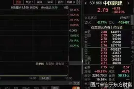 二度临停！大涨40.31% 中国能建A股上市首秀吸睛图片