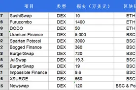 最严监管政策出台 交易量暴涨的去中心交易所真是避风港吗？图片