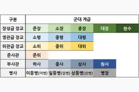 韩国军阶介绍，在韩国服兵役原来是这样的图片