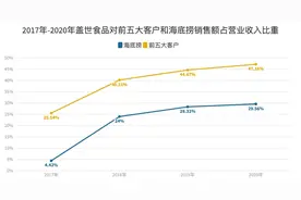 精选层扫描 |“凉菜”供应商盖世食品毛利率持续下滑，海底捞还靠得住吗？图片