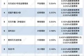 现金管理类产品含多笔嵌套投资，银行理财委外规模已减半丨机警理财日报（9月29日）图片