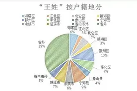宁波“百家姓”最新排名出炉 看看你的姓氏排名第几？图片