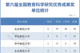 344项！第六届全国教育科学研究优秀成果奖评选结果公布图片