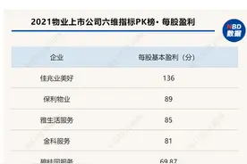 2021物业上市公司六维指标PK榜• 每股盈利｜从低于0.1元到超过1元，物企每股基本盈利严重分化图片
