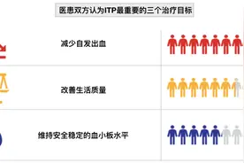 质量升板，不负信赖，助力ITP患者安心生活图片