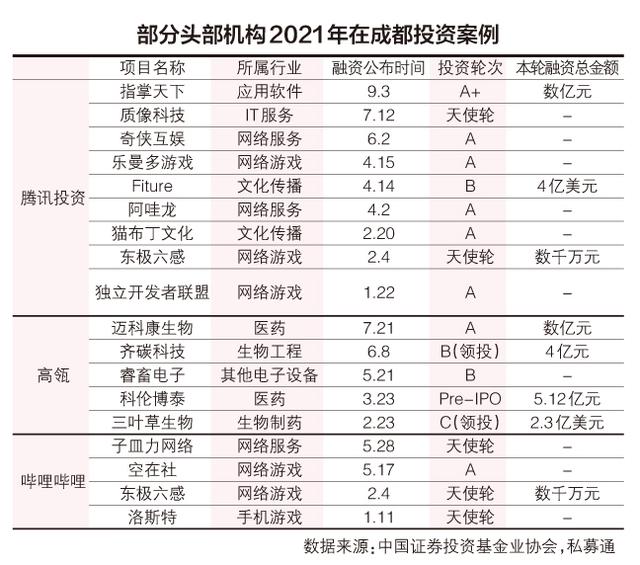 创投圈的资本大佬，最近都在赶往成都 年内成都已有7家企业科创板上市，总数升至11家，位居西部第一