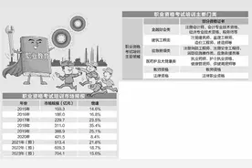职业资格考试培训乱象多，部分机构游走法律边缘图片