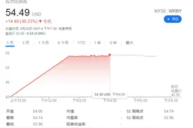 市场份额不到1% 这家眼镜电商信心满满地“直接上市”了！| IPO见闻图片
