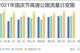 国庆长假何时最堵？哪里易堵？预测来了图片