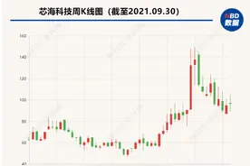上市周年看成长｜专注体脂秤解决方案的芯海科技欲做车规级MCU 已推两期股权激励计划图片
