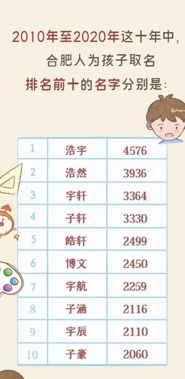 女孩名叫欣怡好吗（这十年合肥女孩取名爱欣怡男孩爱浩宇）
