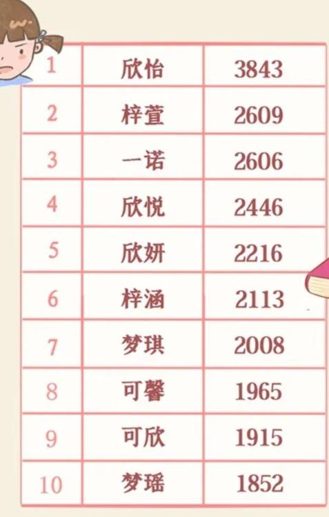 这十年合肥女孩取名爱“欣怡”男孩爱“浩宇”