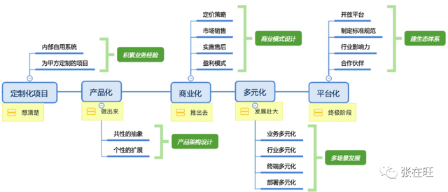 4种来源，教你如何发现新产品的机会