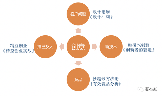 4种来源，教你如何发现新产品的机会