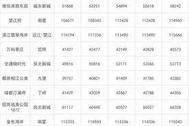 月成交跌破4000套，同比降60%！奇怪的是挂牌价涨的多过跌的图片