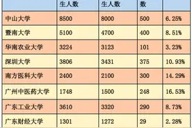 中大扩招500人！广东考研10月5日开启网上报名图片