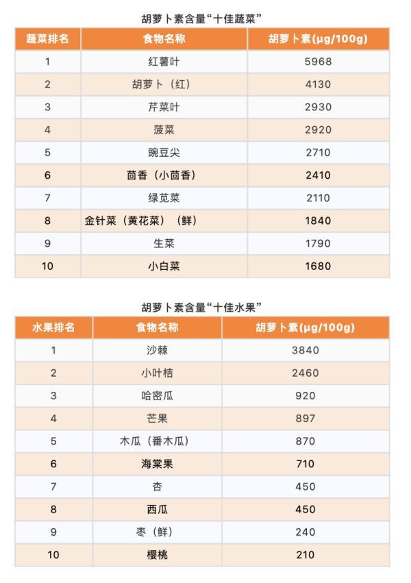 10大最佳果蔬、10大优质蛋白、10大好谷物……按照这个吃就够了