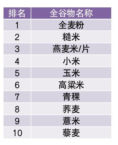 10大最佳果蔬、10大优质蛋白、10大好谷物……按照这个吃就够了