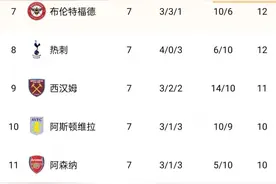 英超积分榜：切尔西领跑，红军曼城战平分列2、3位图片