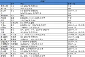 “十一”长沙看房攻略：79XX元/㎡起，必看在售楼盘一览（附最新单价）图片