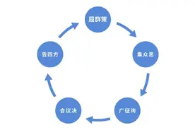 中国民主如何避免"否决政治"图片