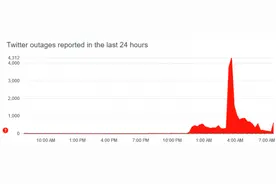 Facebook宕机：Twitter、TikTok意外涌入“社交网络难民”而陷入困境图片