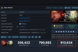 《新世界》Steam同时在线峰值达91W 超越《CSGO》图片