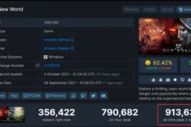 《新世界》Steam同时在线峰值达91W 超越《CSGO》图片