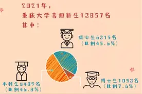 重庆大学新生大数据出炉！最小博士竟然是00后图片