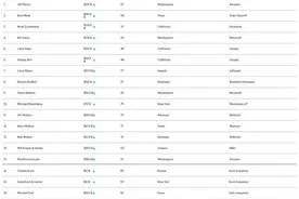 美国前20位富豪总财富超加拿大GDP，盖茨30年来首次跌出前二名图片