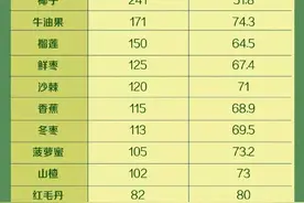 每逢佳节胖三斤？收下这份食物热量表科学减重图片