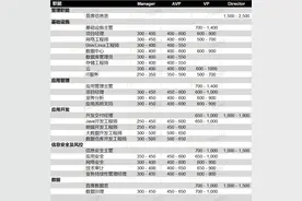 金融科技人才稀缺，部分岗位年薪在百万元以上图片