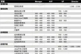 金融科技人才稀缺，部分岗位年薪在百万元以上图片