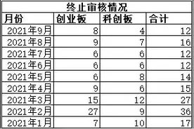 因更新财务资料，科创板、创业板244家公司扎堆“中止审核”图片