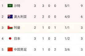 12强赛B组积分榜：国足暂升第五，与日本同分但净胜球落后图片