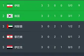 12强赛战罢三轮积分榜：伊沙澳全胜，国足和日本同分图片